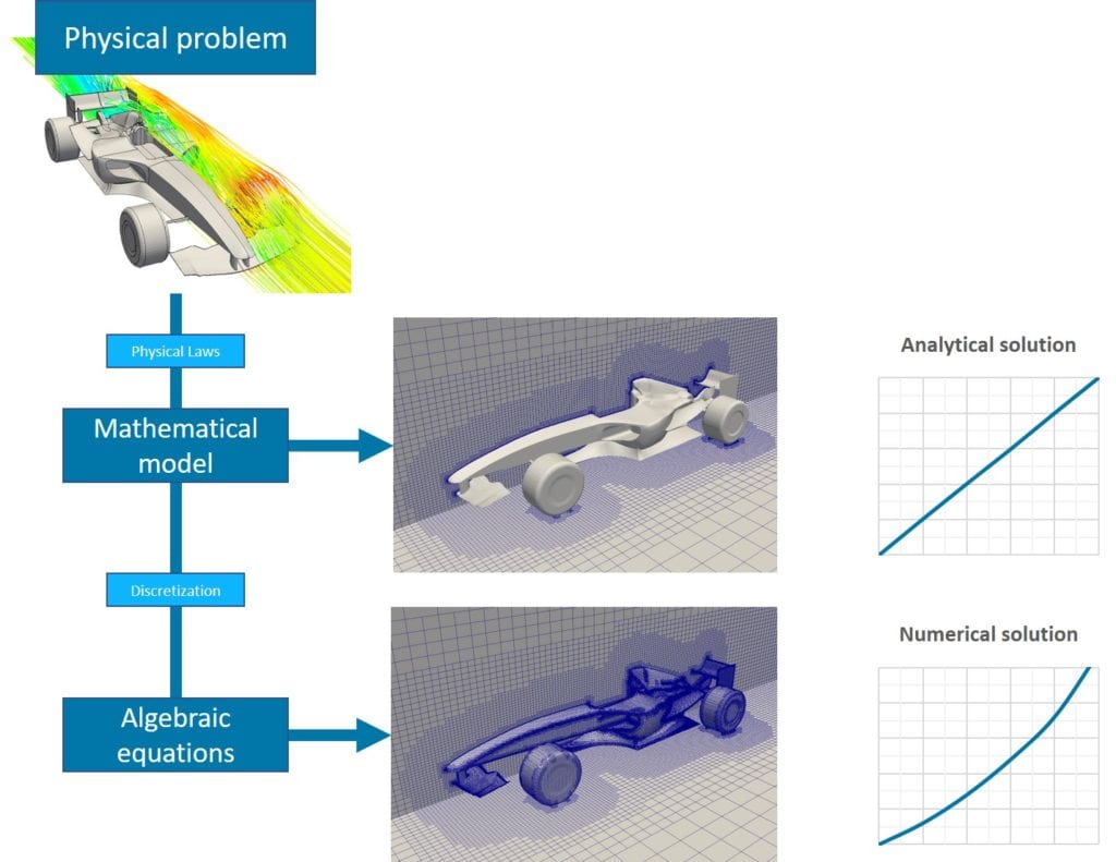 Figure 4: Accurate numerical discretization helps linearize the PDEs and capture the sensitive variable gradients