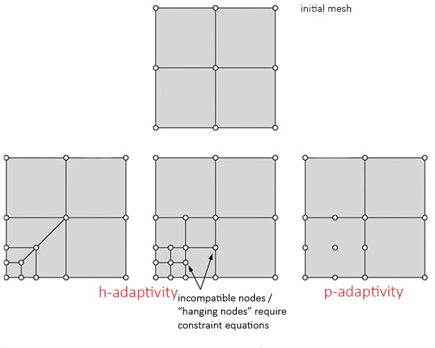Figure 5: Mesh Refinement using h-type and p-type help reach convergence faster.