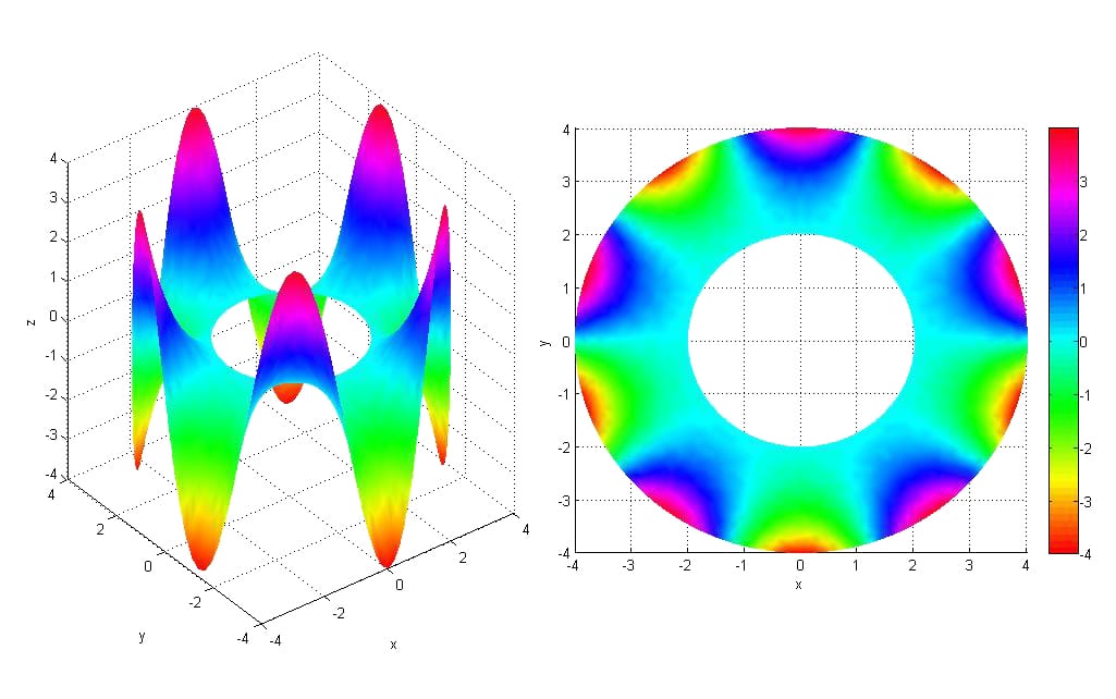 Figure 2: Laplace equation analysis on an annulus; isometric view (left) and top view (right)